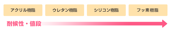 塗料の種類